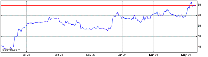 1 Year Oil Dri Corp of America Share Price Chart