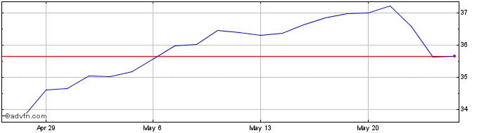 1 Month OGE Energy Share Price Chart