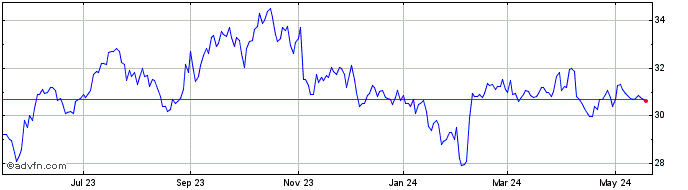 1 Year Omega Healthcare Investors Share Price Chart