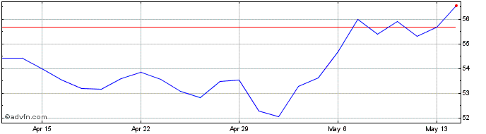 1 Month Olin Share Price Chart