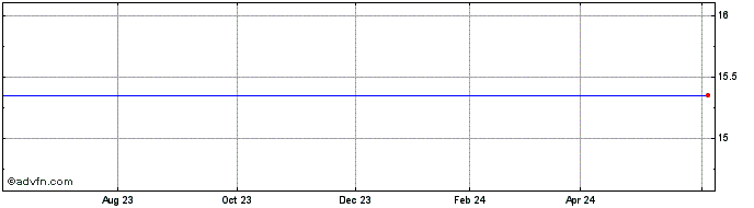 1 Year OM ASSET MANAGEMENT PLC Share Price Chart