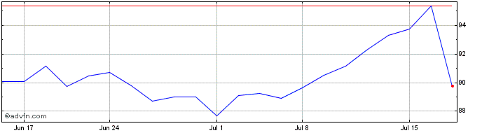 1 Month Omnicom Share Price Chart