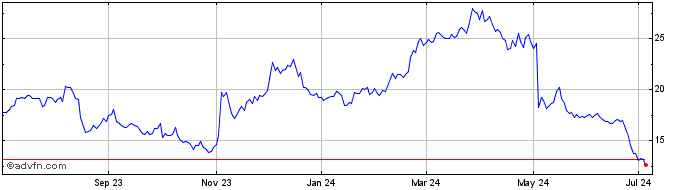1 Year Owens and Minor Share Price Chart