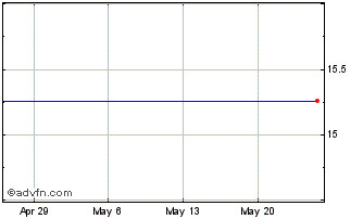 1 Month Officemax Chart