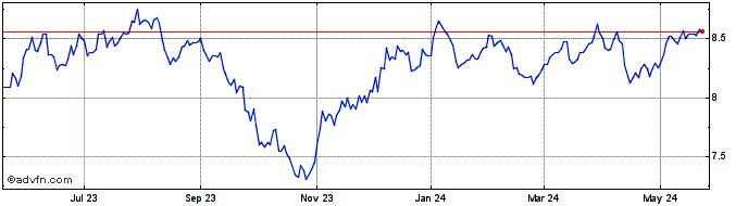 1 Year RiverNorth DoubleLine St... Share Price Chart