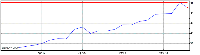 1 Month Oppenheimer Share Price Chart