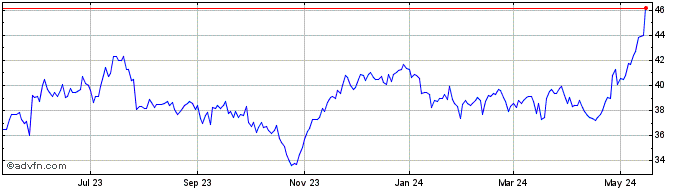 1 Year Oppenheimer Share Price Chart