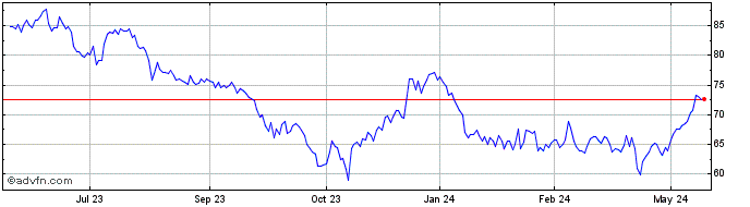 1 Year Ormat Technologies Share Price Chart