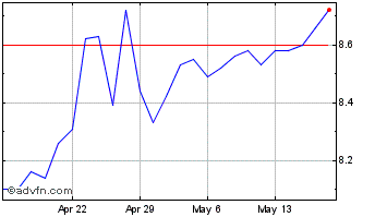 1 Month Orchid Island Capital Chart