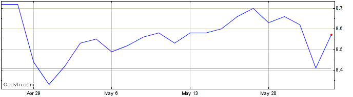1 Month Orchid Island Capital Share Price Chart