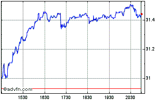 Intraday Old Republic Chart