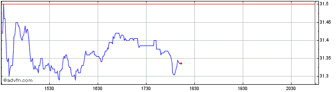 Intraday Old Republic Share Price Chart for 04/5/2024