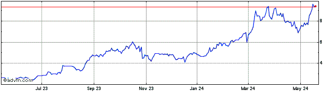 1 Year Orion Share Price Chart