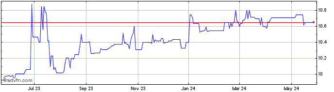 1 Year Osiris Acquisition Share Price Chart