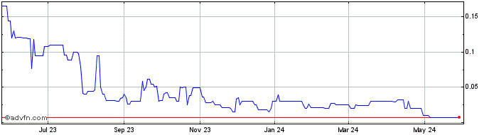 1 Year Osiris Acquisition  Price Chart