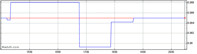 Intraday Ouster  Price Chart for 03/5/2024
