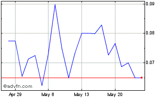 1 Month Ouster Chart