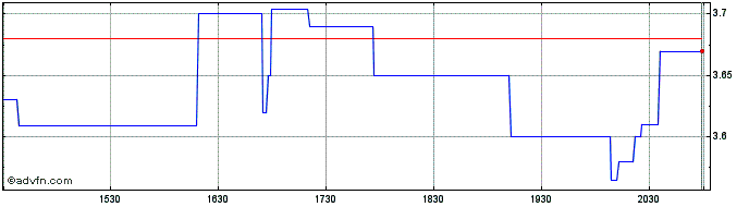 Intraday Sandbridge Aquisition Share Price Chart for 05/5/2024