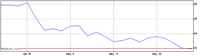 1 Month Occidental Petroleum Share Price Chart