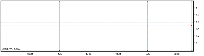 Intraday PROOF Acquisition Corp I Share Price Chart for 27/4/2024