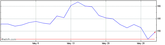 1 Month Penske Automotive Share Price Chart