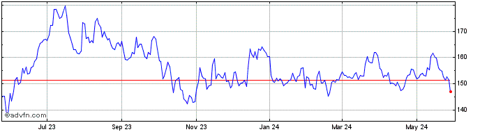 1 Year Penske Automotive Share Price Chart