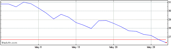 1 Month Par Pacific Share Price Chart