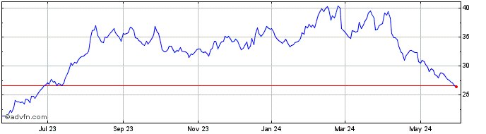 1 Year Par Pacific Share Price Chart