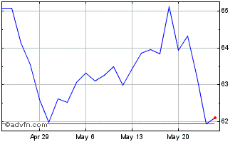 1 Month Prosperity Bancshares Chart