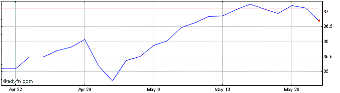 1 Month Pembina Pipeline Share Price Chart