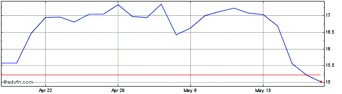 1 Month Petroleo Brasileiro ADR  Price Chart