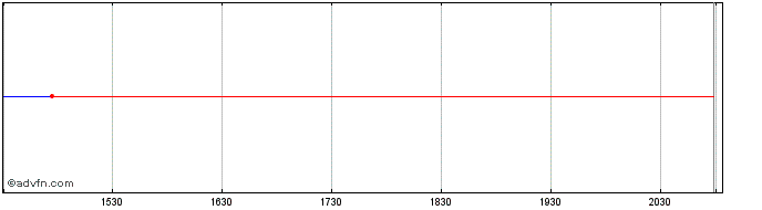 Intraday Panasonic Share Price Chart for 20/4/2024