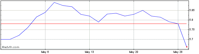 1 Month Pimco California Muni Share Price Chart