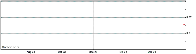 1 Year Patriot Coal Corp. Share Price Chart