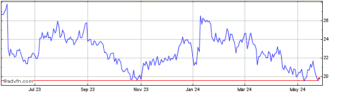 1 Year PagerDuty Share Price Chart