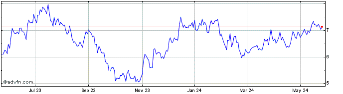 1 Year Piedmont Office Realty Share Price Chart