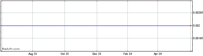 1 Year Peridot Acquisition Corp...  Price Chart