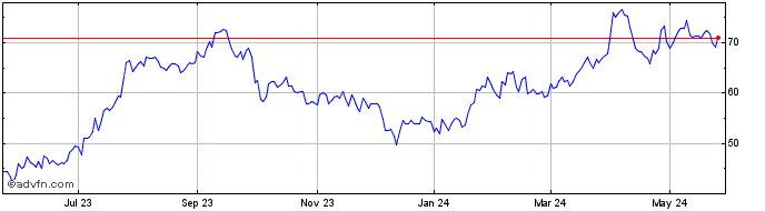 1 Year Precision Drilling  Price Chart