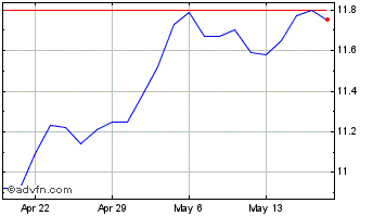 1 Month John Hancock Premium Div... Chart