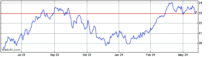 1 Year Adams Natural Resources Share Price Chart