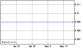 1 Month SandRidge Permian Chart