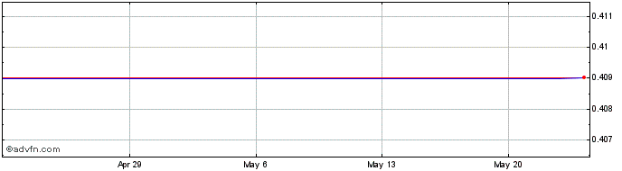 1 Month SandRidge Permian Share Price Chart