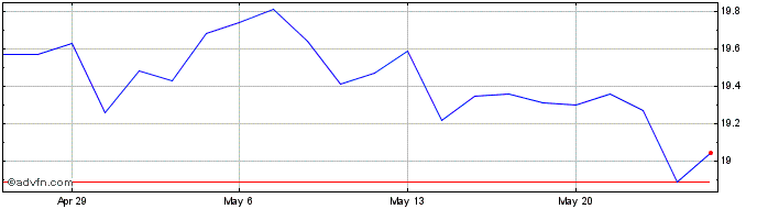 1 Month Prudential Financial Share Price Chart