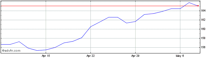 1 Month Procter and Gamble Share Price Chart