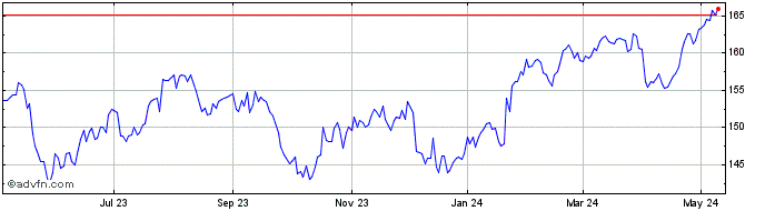 1 Year Procter and Gamble Share Price Chart
