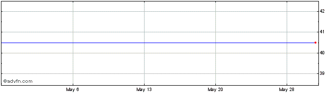 1 Month PRESS GANEY HOLDINGS, INC. Share Price Chart