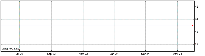 1 Year PRESS GANEY HOLDINGS, INC. Share Price Chart
