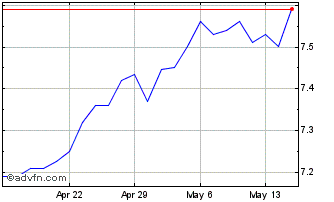 1 Month Pimco Global Stocksplus ... Chart