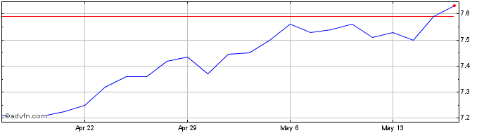 1 Month Pimco Global Stocksplus ... Share Price Chart