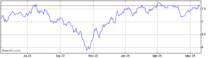 1 Year Pimco Global Stocksplus ... Share Price Chart